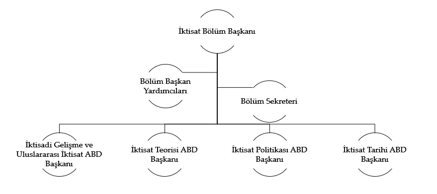 İktisat B&ouml;l&uuml;m&uuml; Organizasyon Şeması
